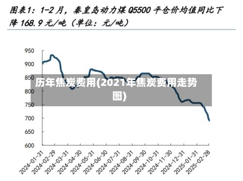 历年焦炭费用(2021年焦炭费用走势图)