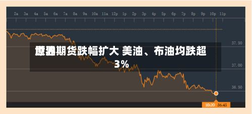 世界原油期货跌幅扩大 美油、布油均跌超3%-第2张图片