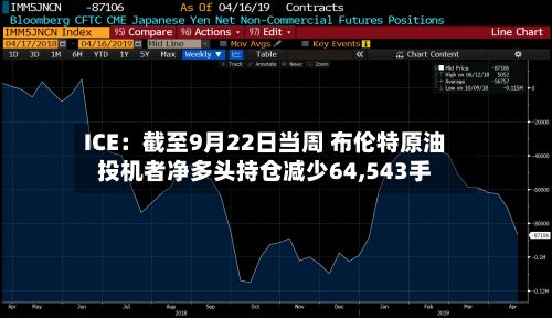 ICE：截至9月22日当周 布伦特原油投机者净多头持仓减少64,543手