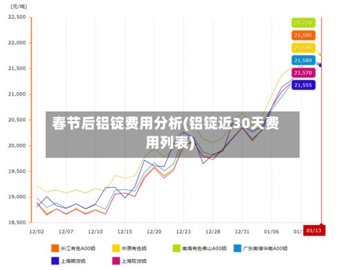 春节后铝锭费用分析(铝锭近30天费用列表)-第2张图片