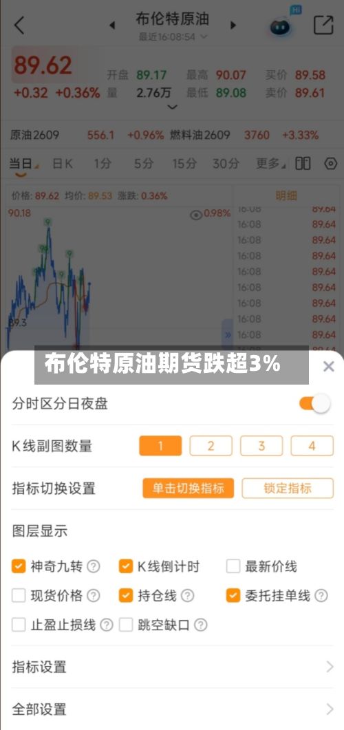 布伦特原油期货跌超3%