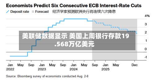 美联储数据显示 美国上周银行存款19.568万亿美元