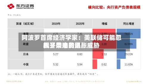 阿波罗首席经济学家：美联储可能忽视了柴油费用飙升带来的通胀威胁