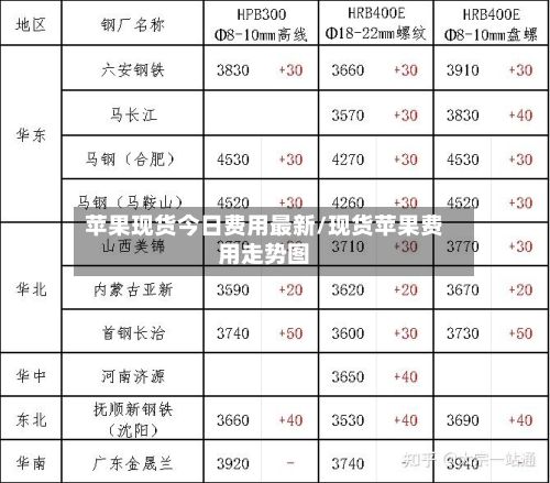 苹果现货今日费用最新/现货苹果费用走势图