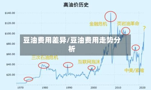 豆油费用差异/豆油费用走势分析-第2张图片
