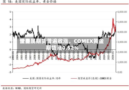 世界贵金属期货普遍收涨，COMEX黄金期货涨0.52%-第2张图片