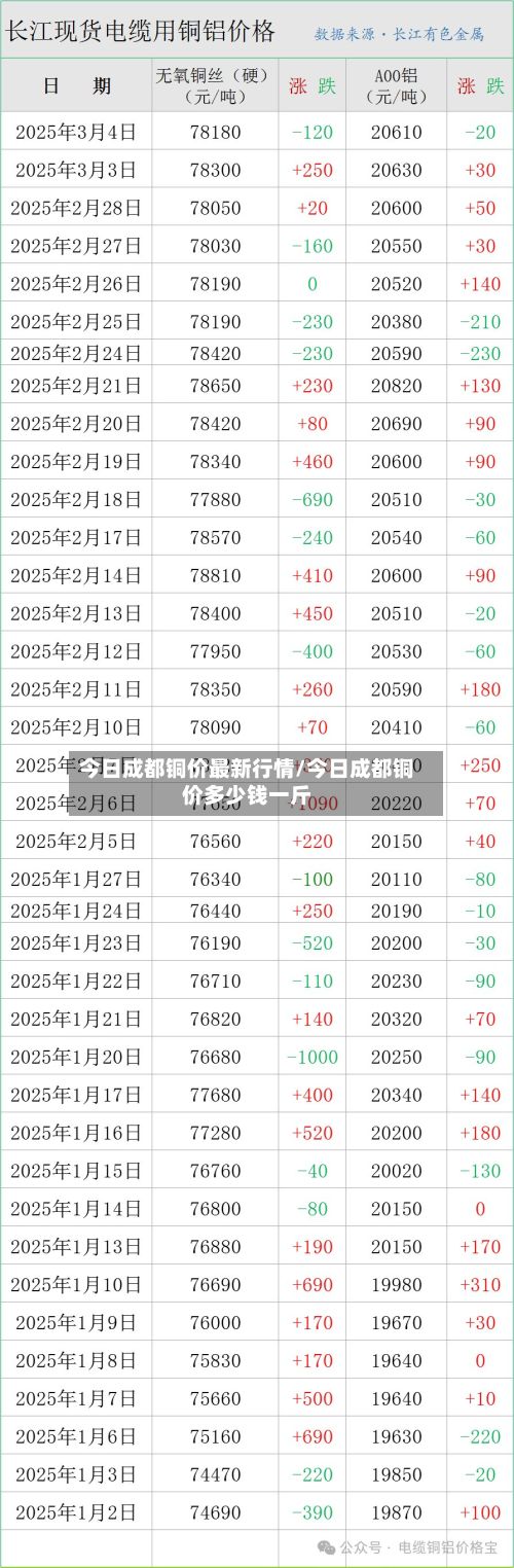 今日成都铜价最新行情/今日成都铜价多少钱一斤-第2张图片