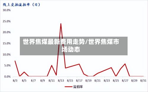 世界焦煤最新费用走势/世界焦煤市场动态