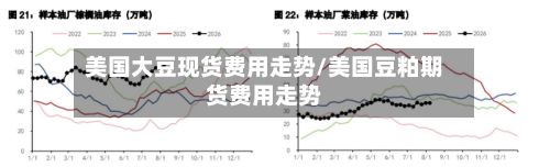 美国大豆现货费用走势/美国豆粕期货费用走势