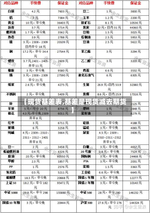 【现货基差表,基差是现货减去期货】-第2张图片