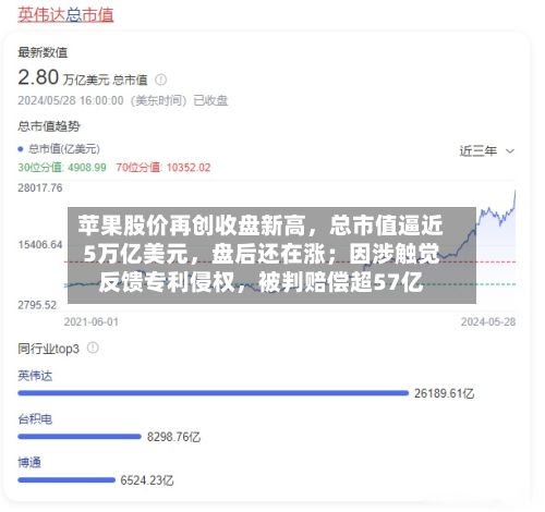 苹果股价再创收盘新高，总市值逼近5万亿美元，盘后还在涨；因涉触觉反馈专利侵权	，被判赔偿超57亿-第3张图片