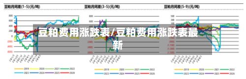 豆粕费用涨跌表/豆粕费用涨跌表最新
