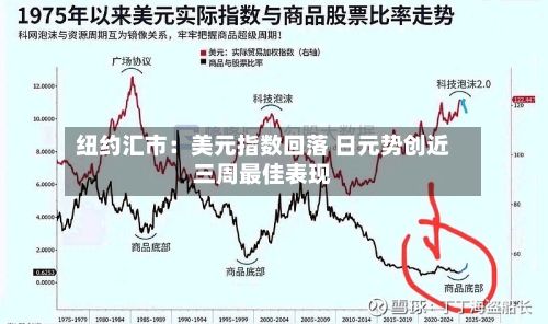 纽约汇市：美元指数回落 日元势创近三周最佳表现-第2张图片