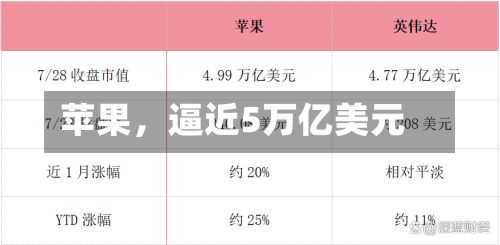 苹果，逼近5万亿美元