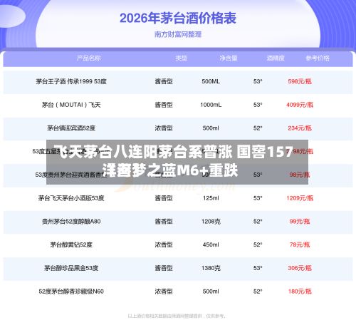 飞天茅台八连阳茅台系普涨 国窖157〖叁〗	、洋河梦之蓝M6+重跌-第3张图片