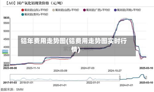 铝年费用走势图(铝费用走势图实时行情)-第3张图片