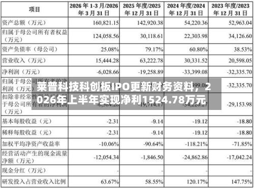 莱普科技科创板IPO更新财务资料，2026年上半年实现净利1524.78万元-第2张图片