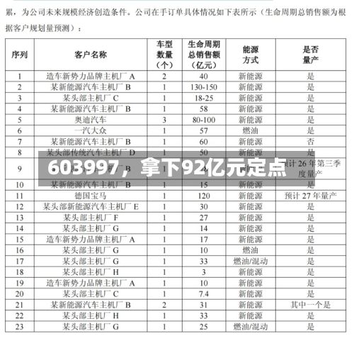 603997，拿下92亿元定点-第1张图片