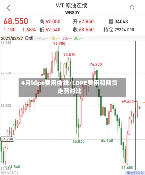 4月ldpe费用曲线/LDPE费用和期货走势对比-第2张图片