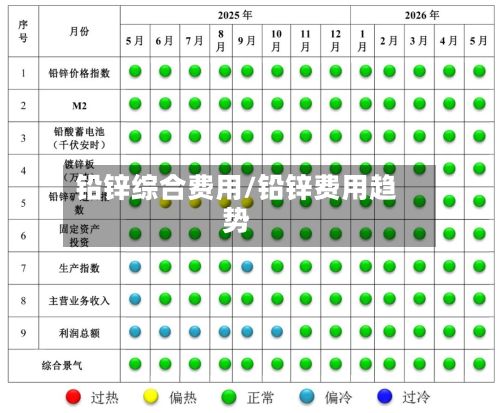 铅锌综合费用/铅锌费用趋势