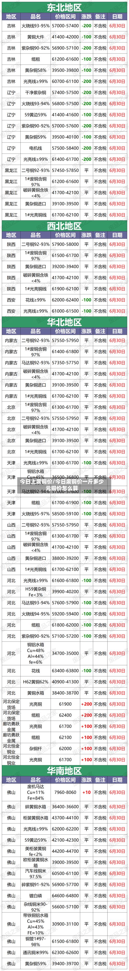 今日上废铜价/今日废铜价一斤多少元铜价怎么算