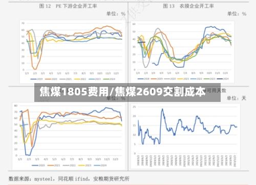焦煤1805费用/焦煤2609交割成本