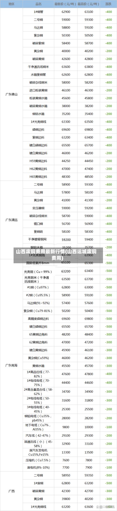 山西废铜费用最新行情(山西运城废铜费用)