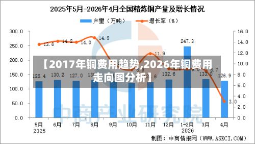 【2017年铜费用趋势,2026年铜费用走向图分析】-第2张图片