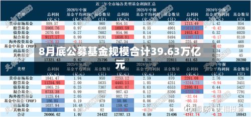 8月底公募基金规模合计39.63万亿元-第3张图片