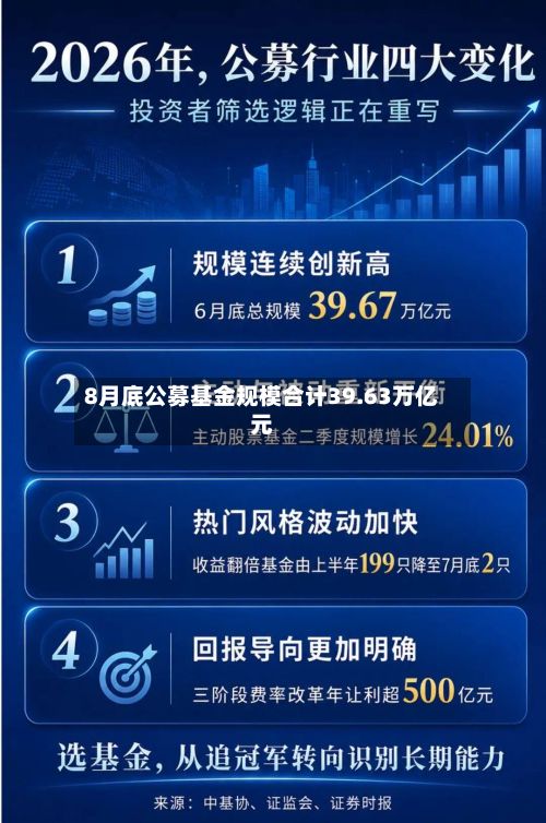 8月底公募基金规模合计39.63万亿元