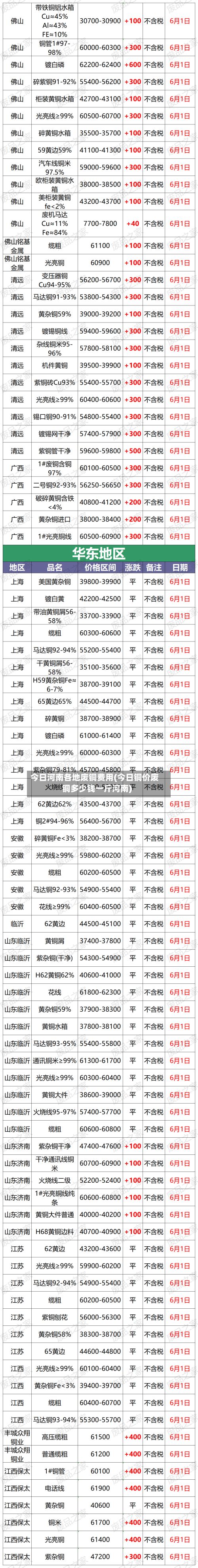 今日河南各地废铜费用(今日铜价废铜多少钱一斤河南)
