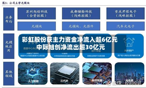 彩虹股份获主力资金净流入超6亿元 中际旭创净流出超30亿元-第3张图片