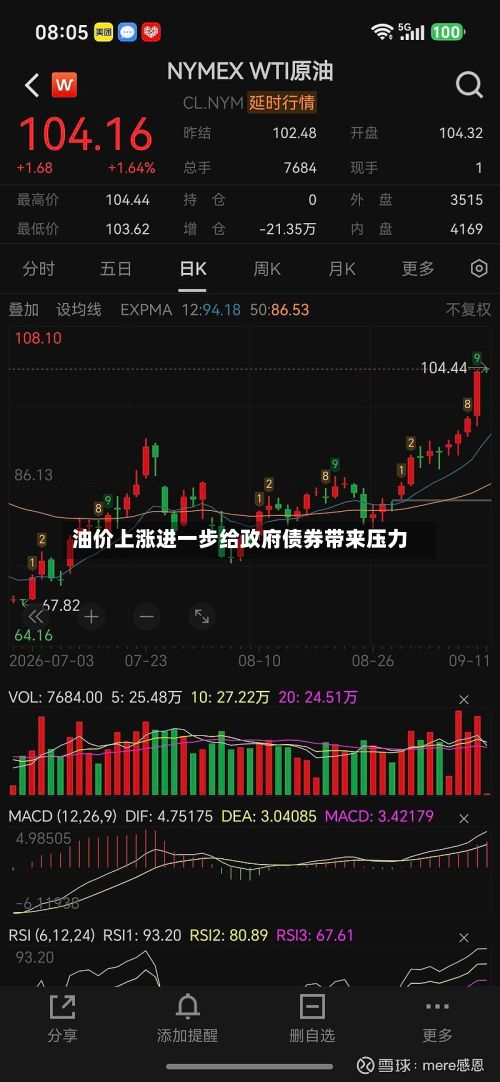 油价上涨进一步给政府债券带来压力-第3张图片