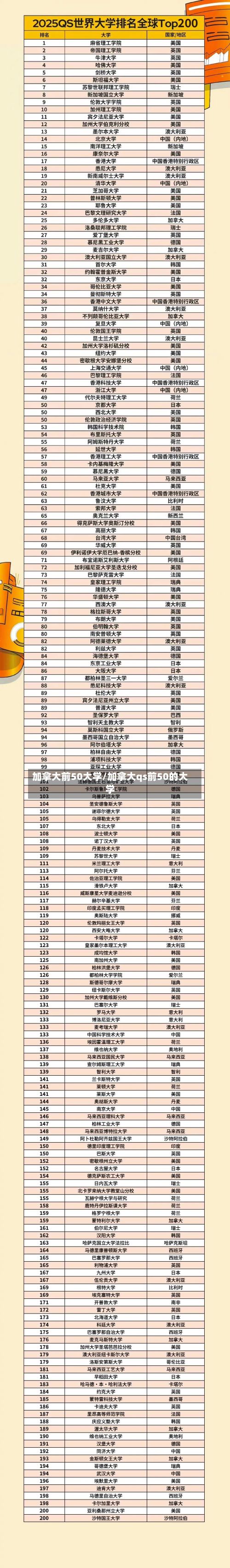 加拿大前50大学/加拿大qs前50的大学