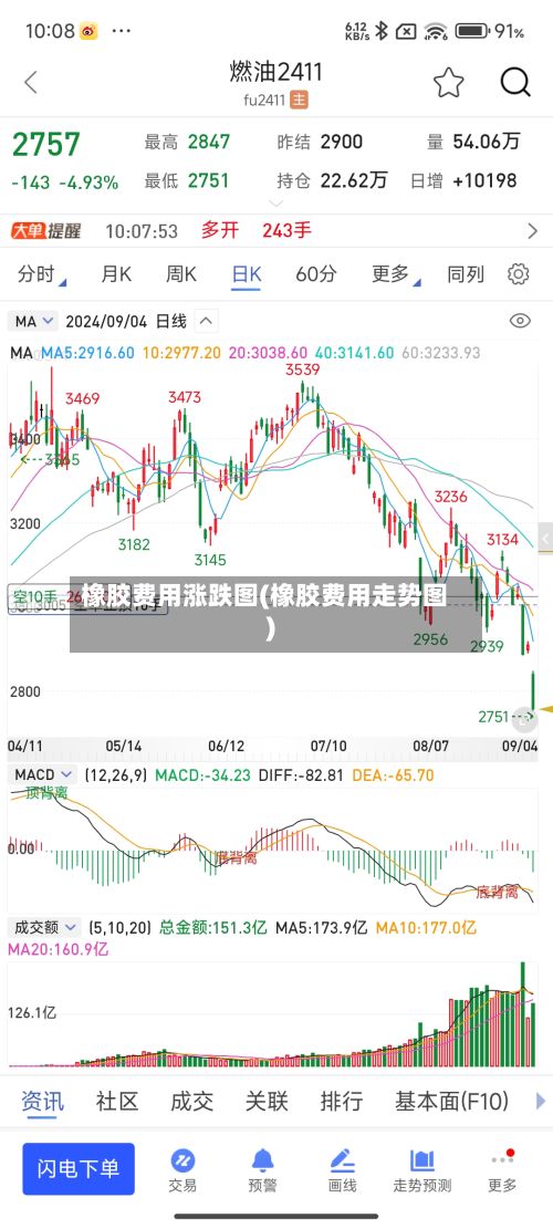 橡胶费用涨跌图(橡胶费用走势图)