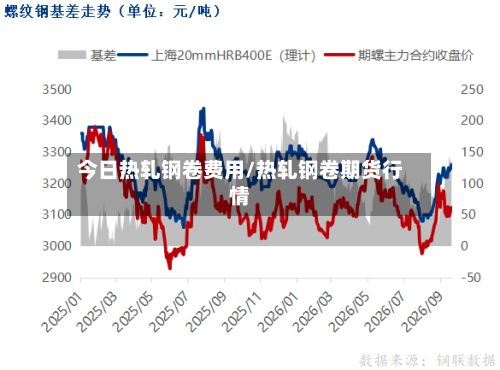 今日热轧钢卷费用/热轧钢卷期货行情