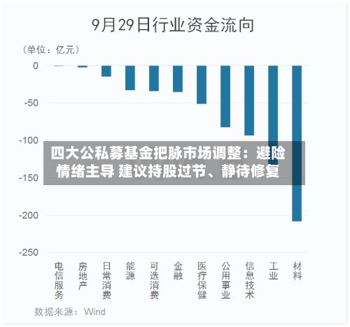 四大公私募基金把脉市场调整：避险情绪主导 建议持股过节	、静待修复-第2张图片