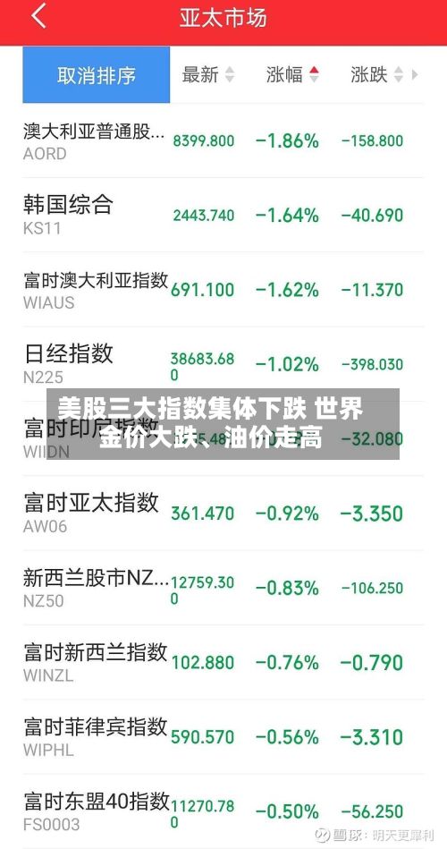 美股三大指数集体下跌 世界金价大跌、油价走高-第1张图片
