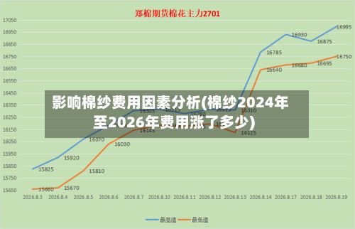 影响棉纱费用因素分析(棉纱2024年至2026年费用涨了多少)