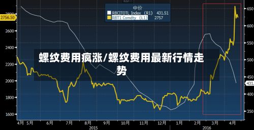 螺纹费用疯涨/螺纹费用最新行情走势-第2张图片