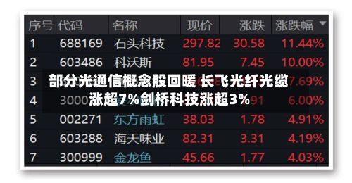部分光通信概念股回暖 长飞光纤光缆涨超7%剑桥科技涨超3%-第2张图片