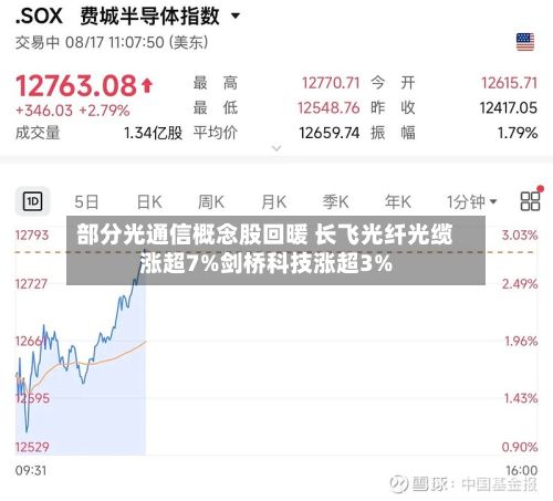 部分光通信概念股回暖 长飞光纤光缆涨超7%剑桥科技涨超3%-第1张图片