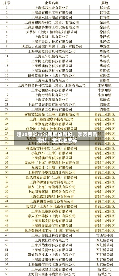 超20家沪市公司释放利好，涉及回购增持、重组进展等