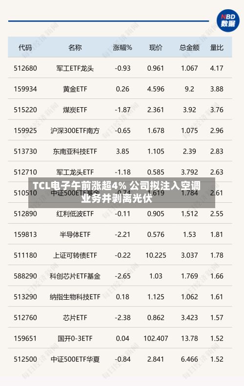 TCL电子午前涨超4% 公司拟注入空调业务并剥离光伏-第1张图片