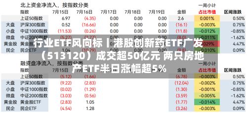 行业ETF风向标丨港股创新药ETF广发（513120）成交超50亿元 两只房地产ETF半日涨幅超5%