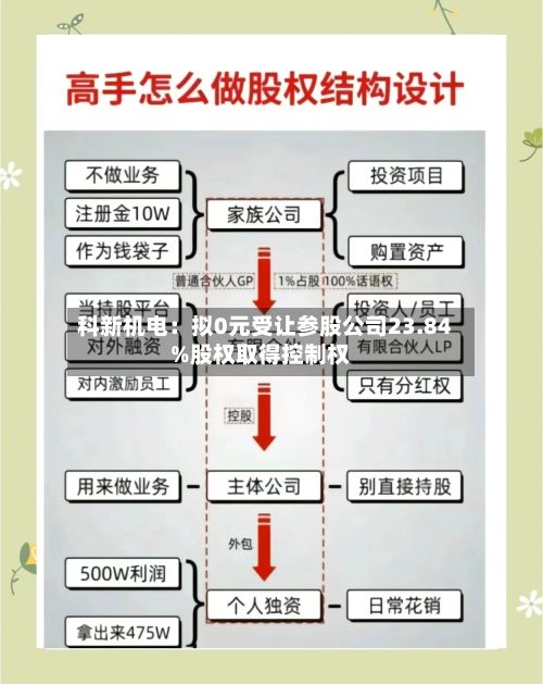 科新机电：拟0元受让参股公司23.84%股权取得控制权-第2张图片