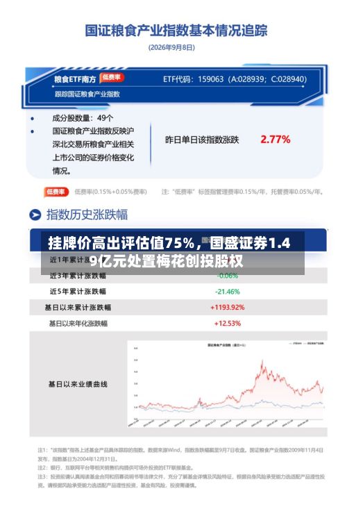 挂牌价高出评估值75%，国盛证券1.49亿元处置梅花创投股权-第3张图片