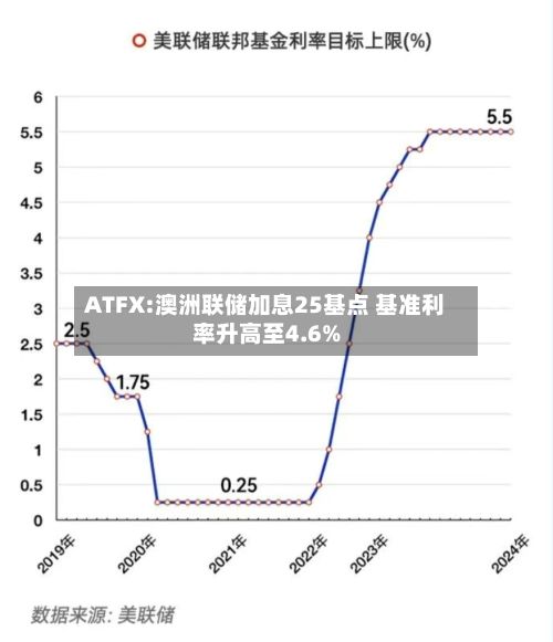 ATFX:澳洲联储加息25基点 基准利率升高至4.6%