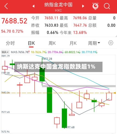 纳斯达克中国金龙指数跌超1%-第2张图片
