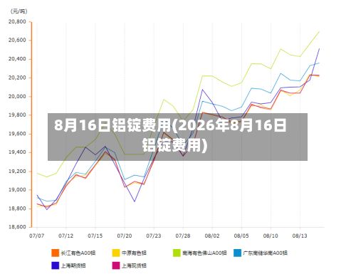 8月16日铝锭费用(2026年8月16日铝锭费用)-第3张图片